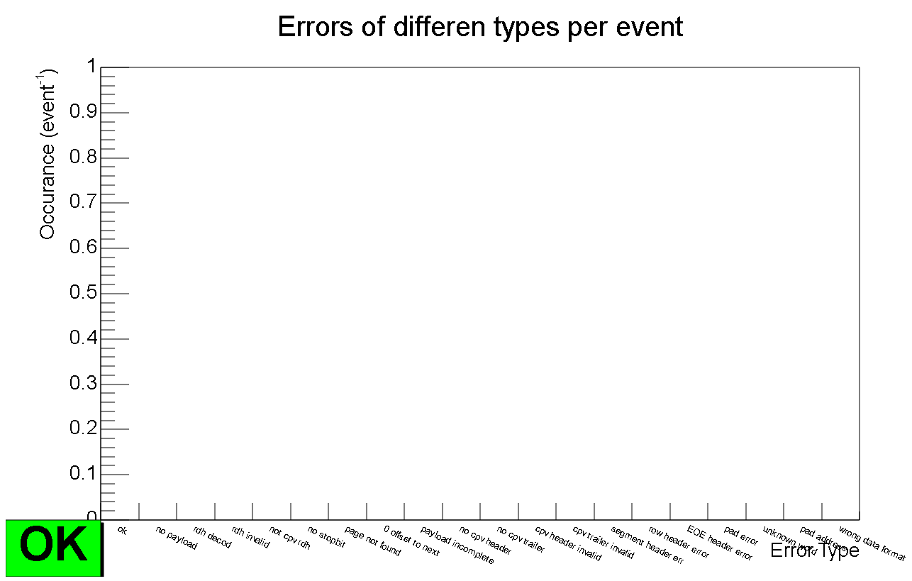 errors_occurance