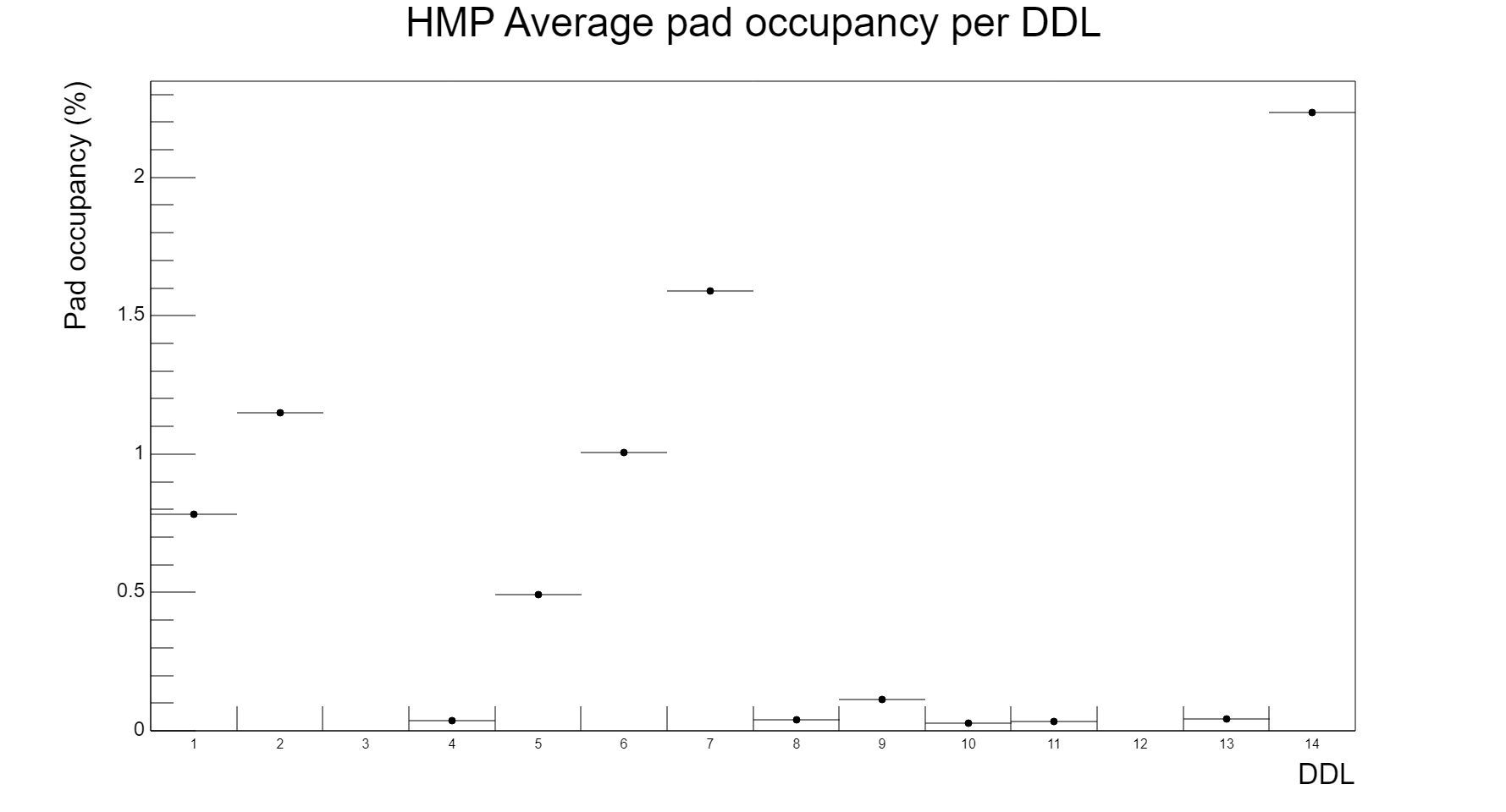 Occupancy