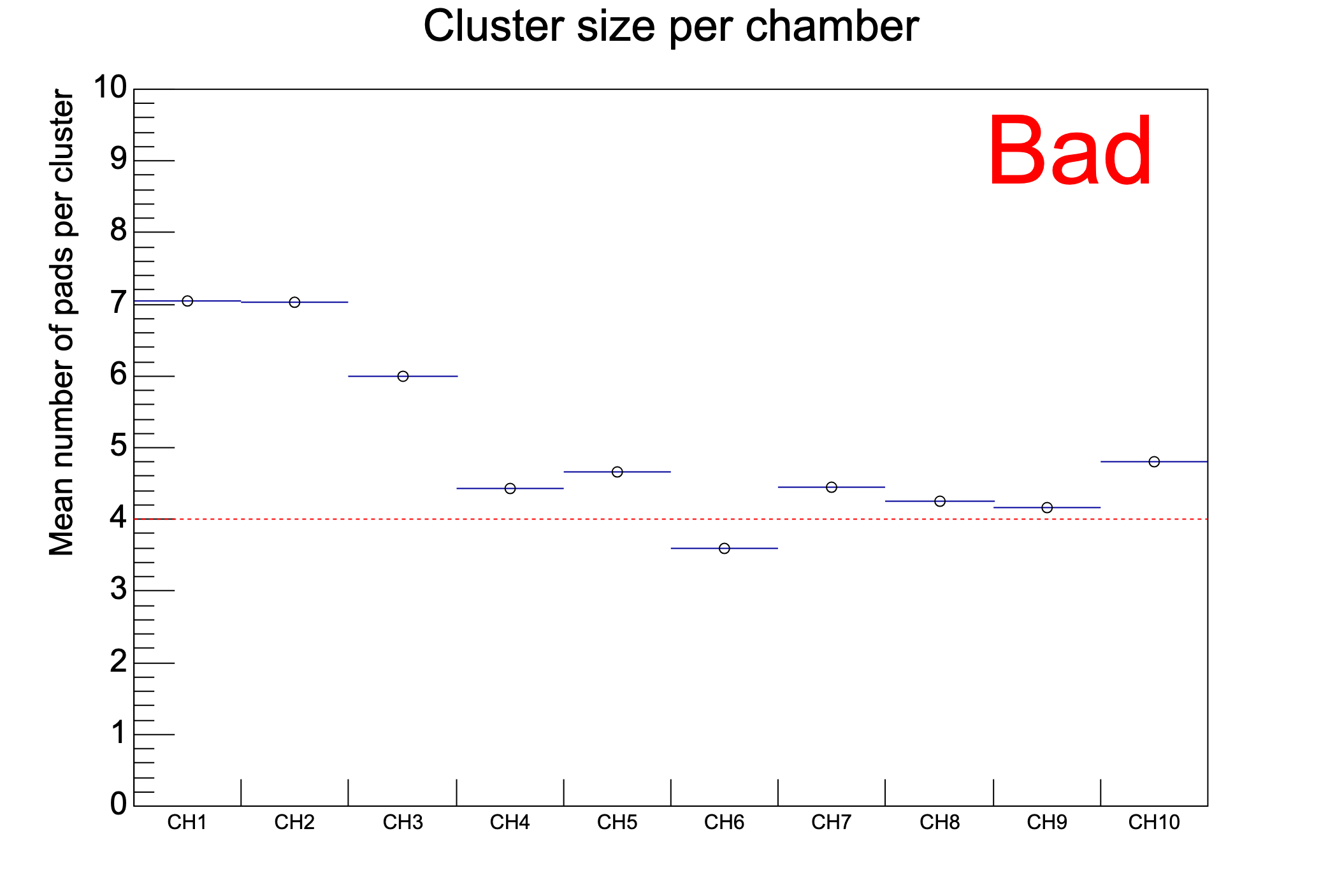 mch_cls_size_Ch_bad